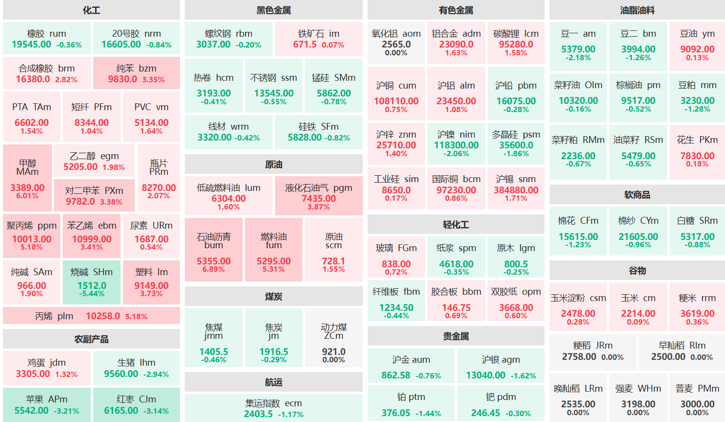 收盘：沥青、甲醇主力涨超6% 烧碱主力跌超5%