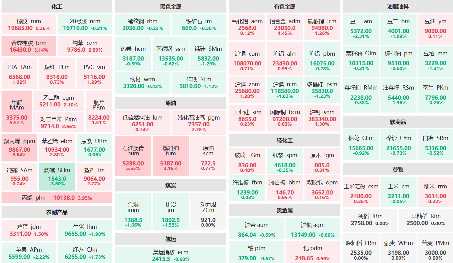 午评:甲醇、沥青主力涨超5% 烧碱主力跌超3%