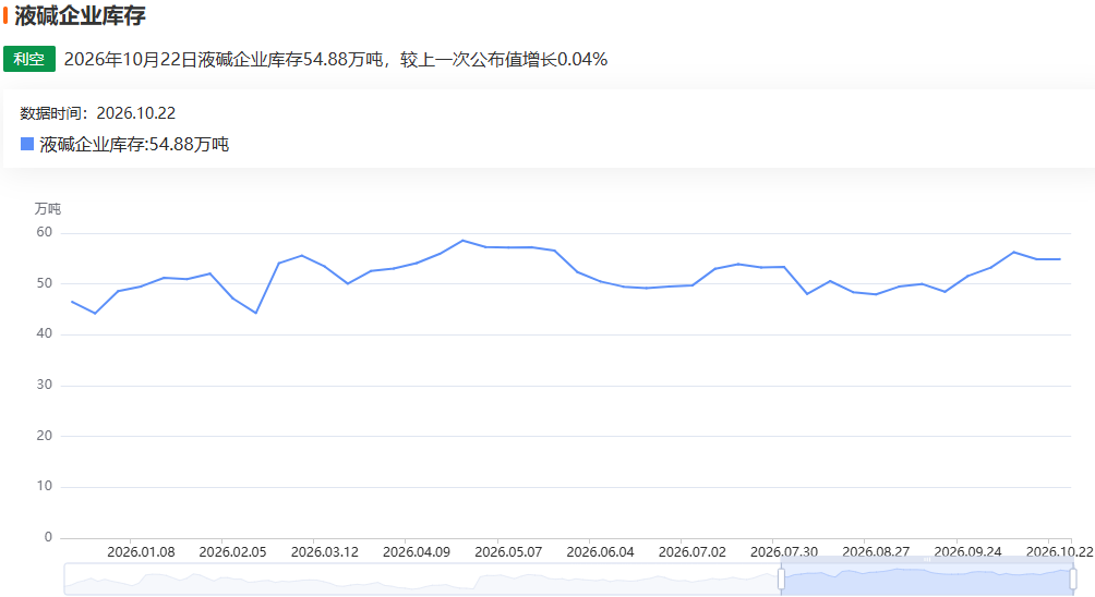 烧碱期货续创上市新低,供应、库存、需求三重利空该怎么破?