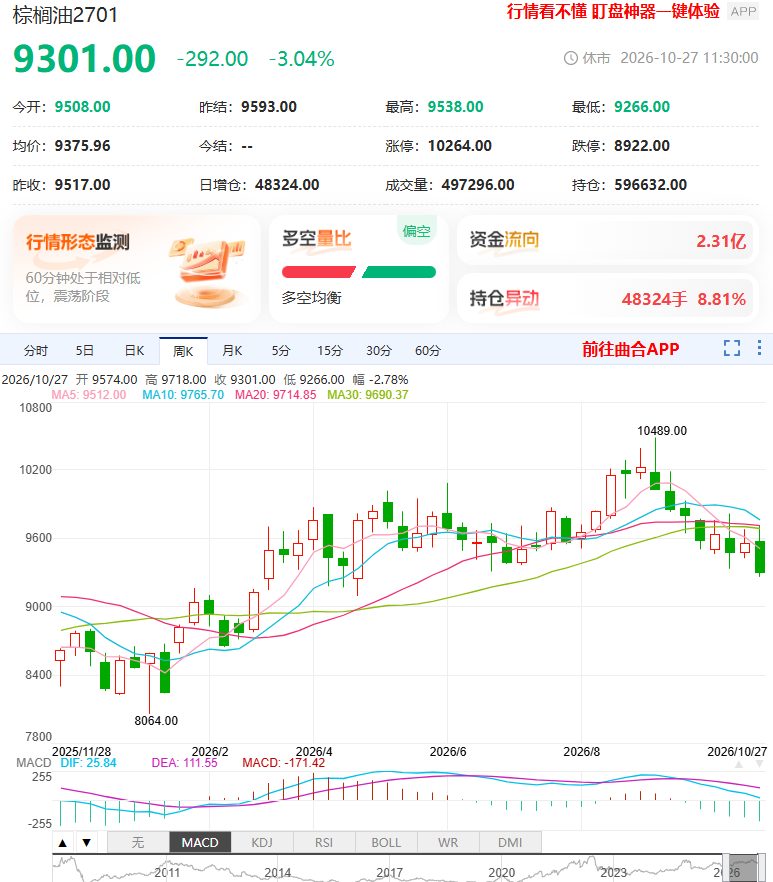 棕榈油期货破位下行、触及六个月低位,后市怎么看?