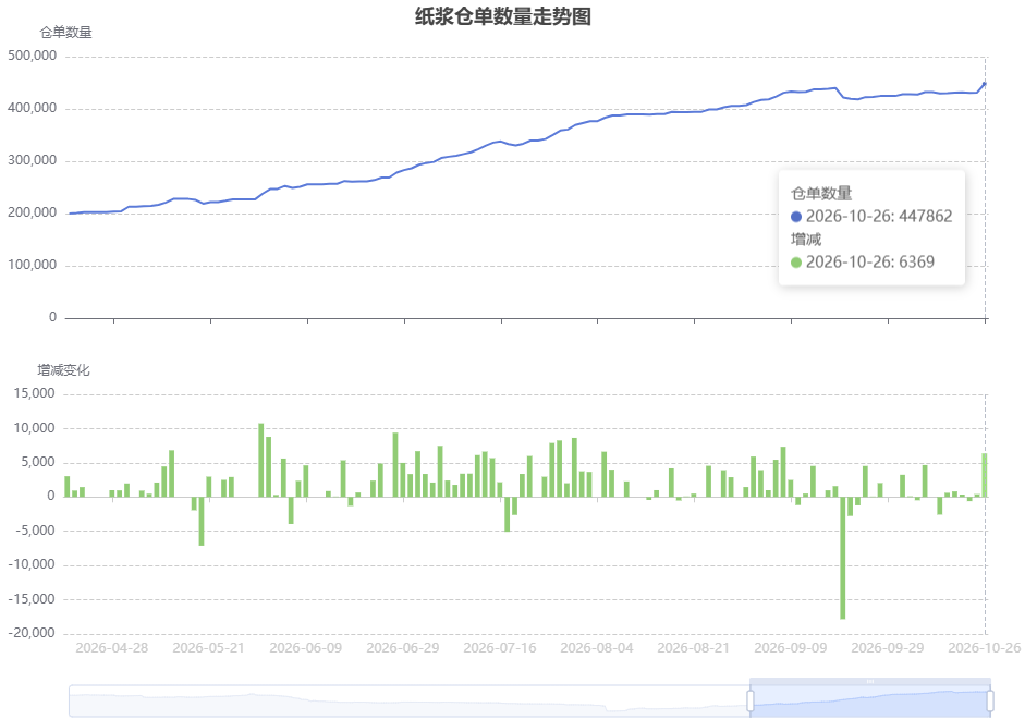 纸浆一个月跌掉12%、破六年新低,这轮下跌何时见底?