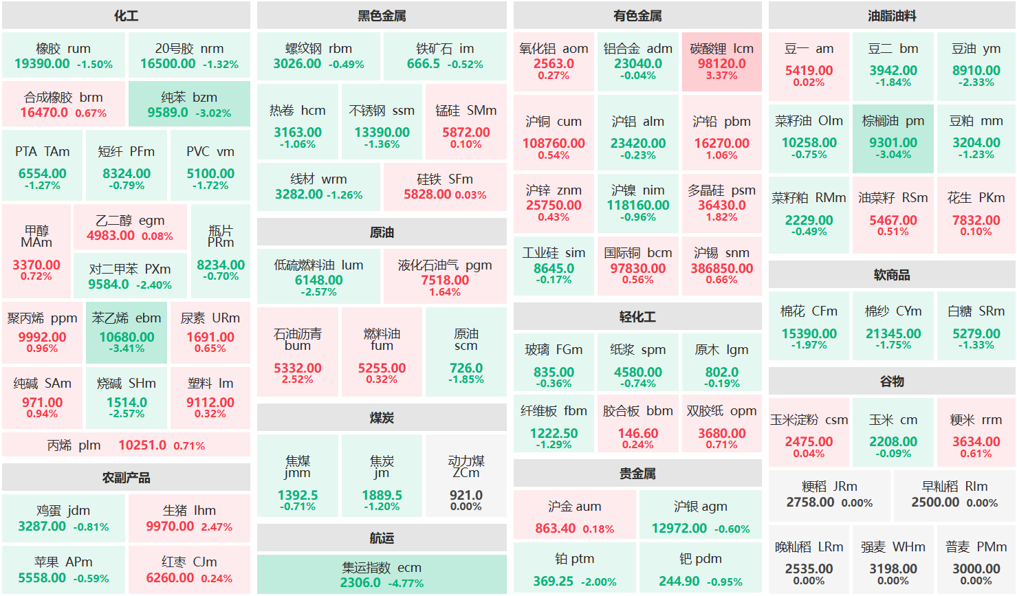 午评:碳酸锂主力涨超3% 苯乙烯、棕榈油、纯苯主力跌超3%