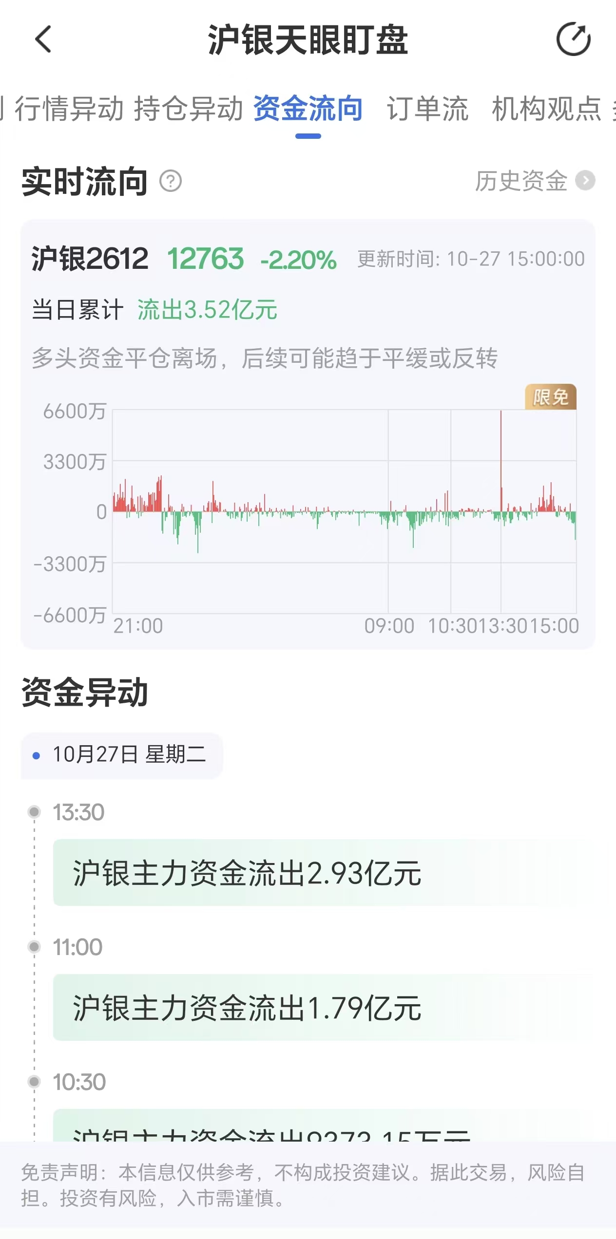 沪银主力合约10月27日资金净流出3.52亿元,天眼盯盘数据