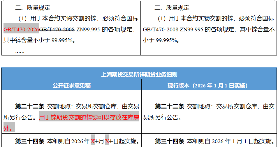 上期所：关于修订《上海期货交易所锌期货合约》《上海期货交易所锌期货业务细则》公开征求意见的公告