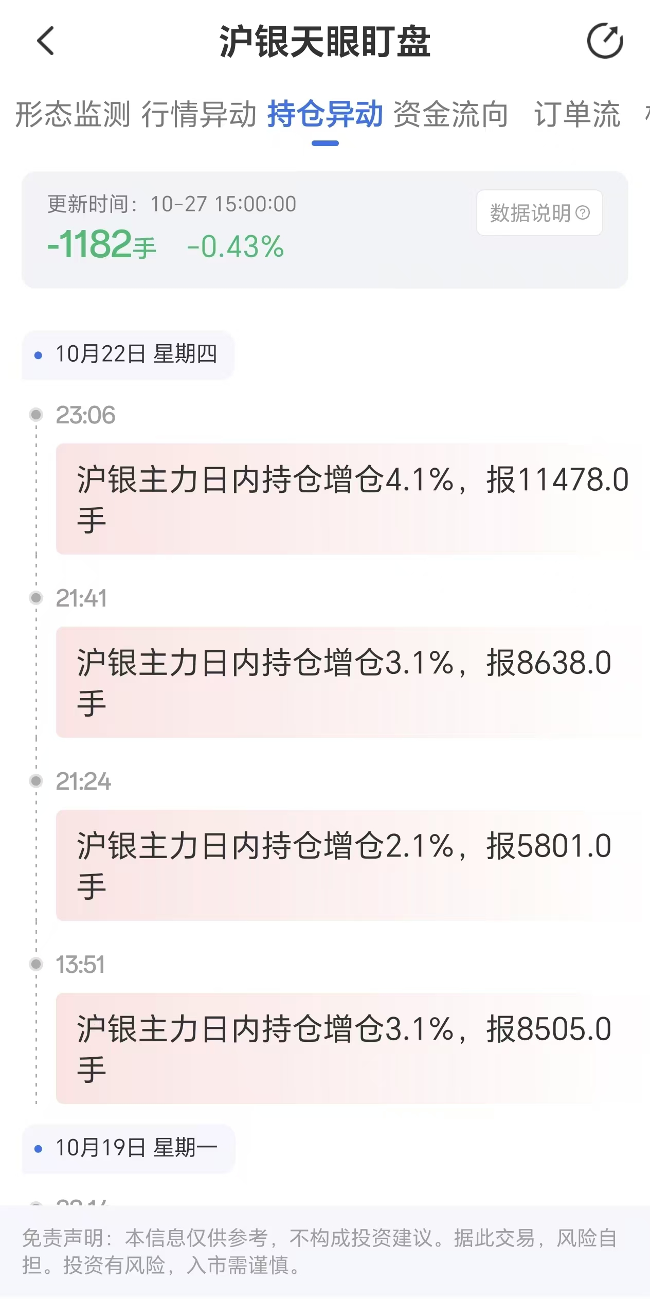 10月27日沪银主力持仓量日内减少1182手，天眼盯盘监测截图