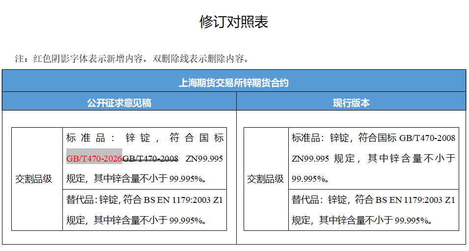上期所：关于修订《上海期货交易所锌期货合约》《上海期货交易所锌期货业务细则》公开征求意见的公告