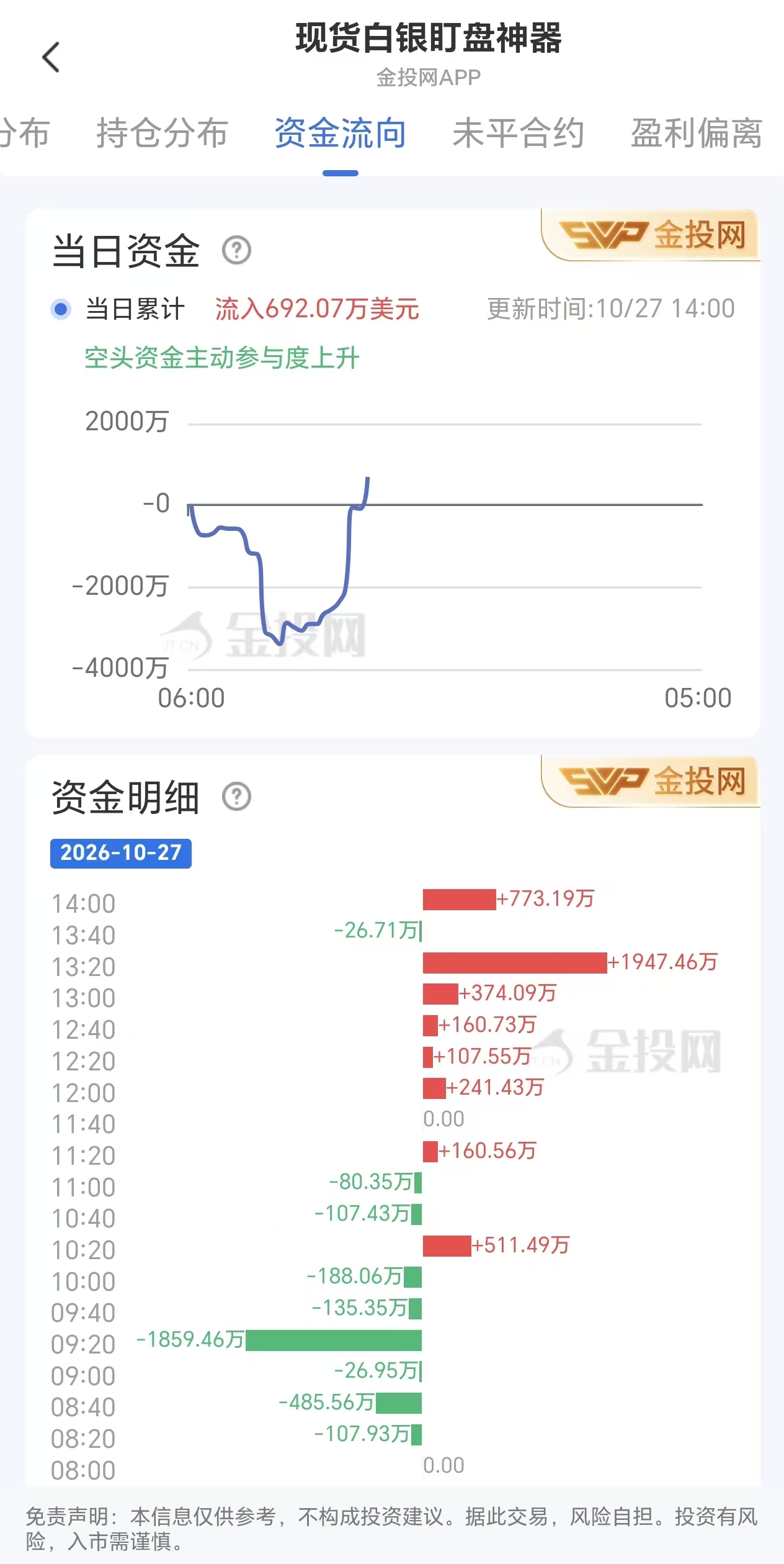 10月27日现货白银资金流向数据图表