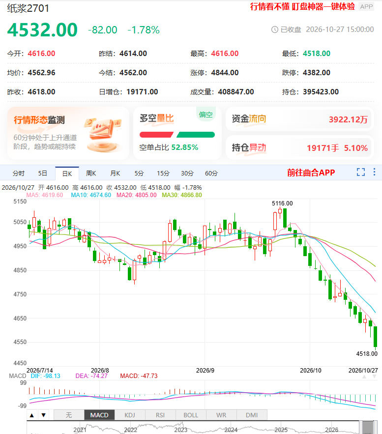 纸浆一个月跌掉12%、破六年新低,这轮下跌何时见底?