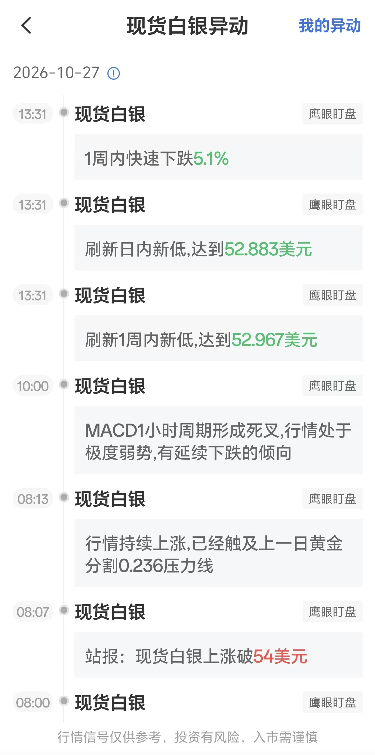 10月27日现货白银走势异动,一周内跌幅达5.1%