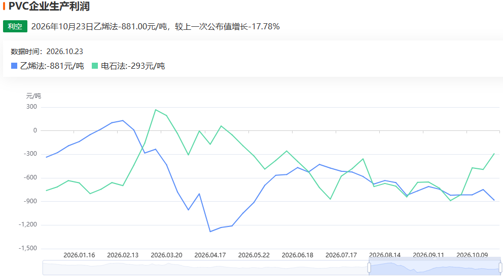 PVC期货涨超3%刷新前高,低开工+去库能撑起这波反弹吗
