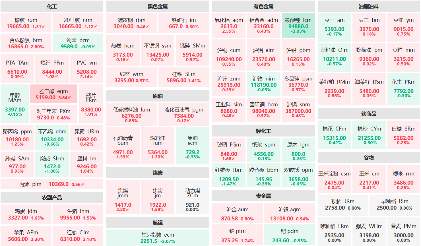 午评:乙二醇主力涨超3% 碳酸锂主力跌超3%