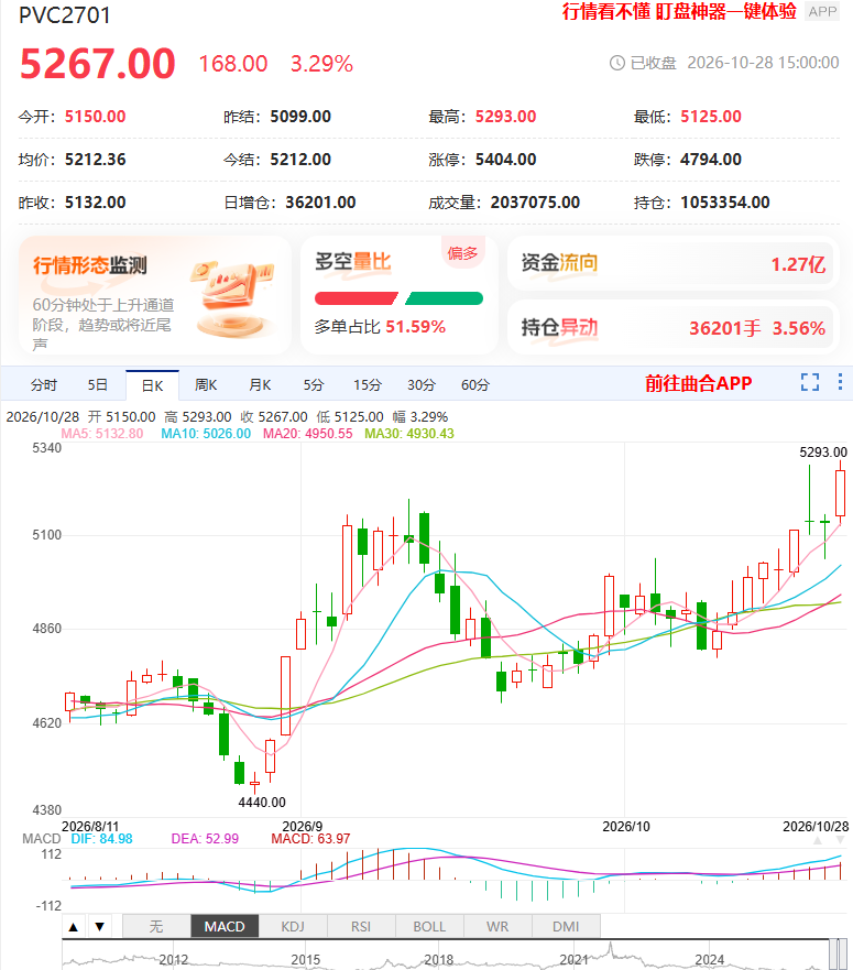 PVC期货涨超3%刷新前高,低开工+去库能撑起这波反弹吗