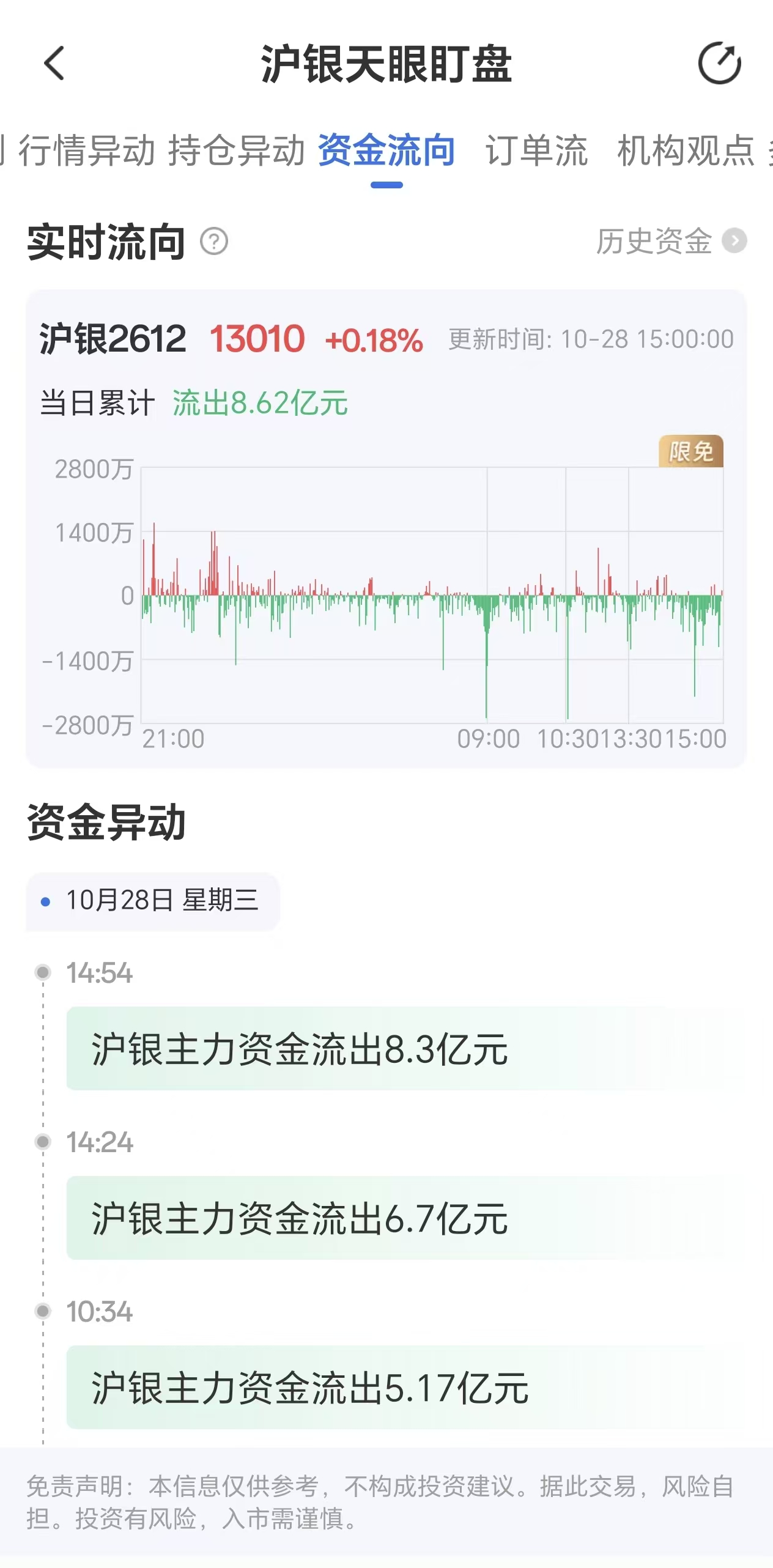 天眼盯盘沪银资金流向:10月28日沪银主力合约资金流出8.62亿元