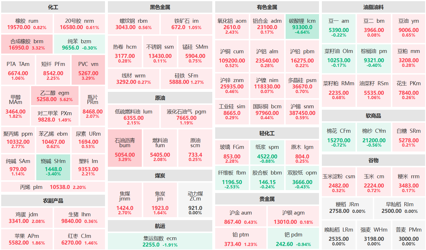 收盘:乙二醇主力涨超5% 碳酸锂主力跌超4%