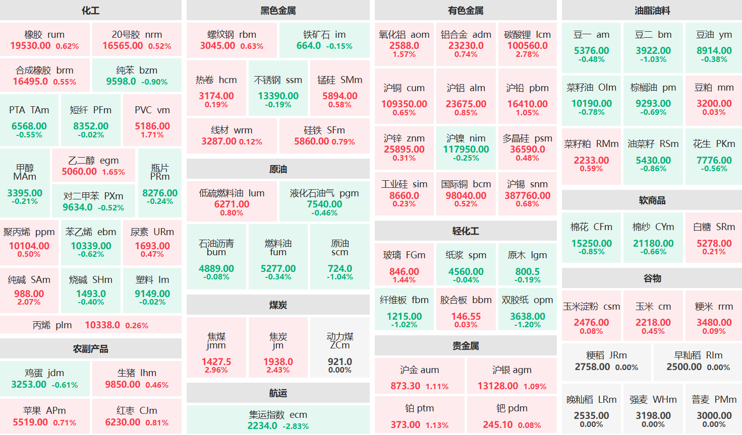早盘：纯碱、焦煤等主力涨超2% 集运指数主力跌超2%