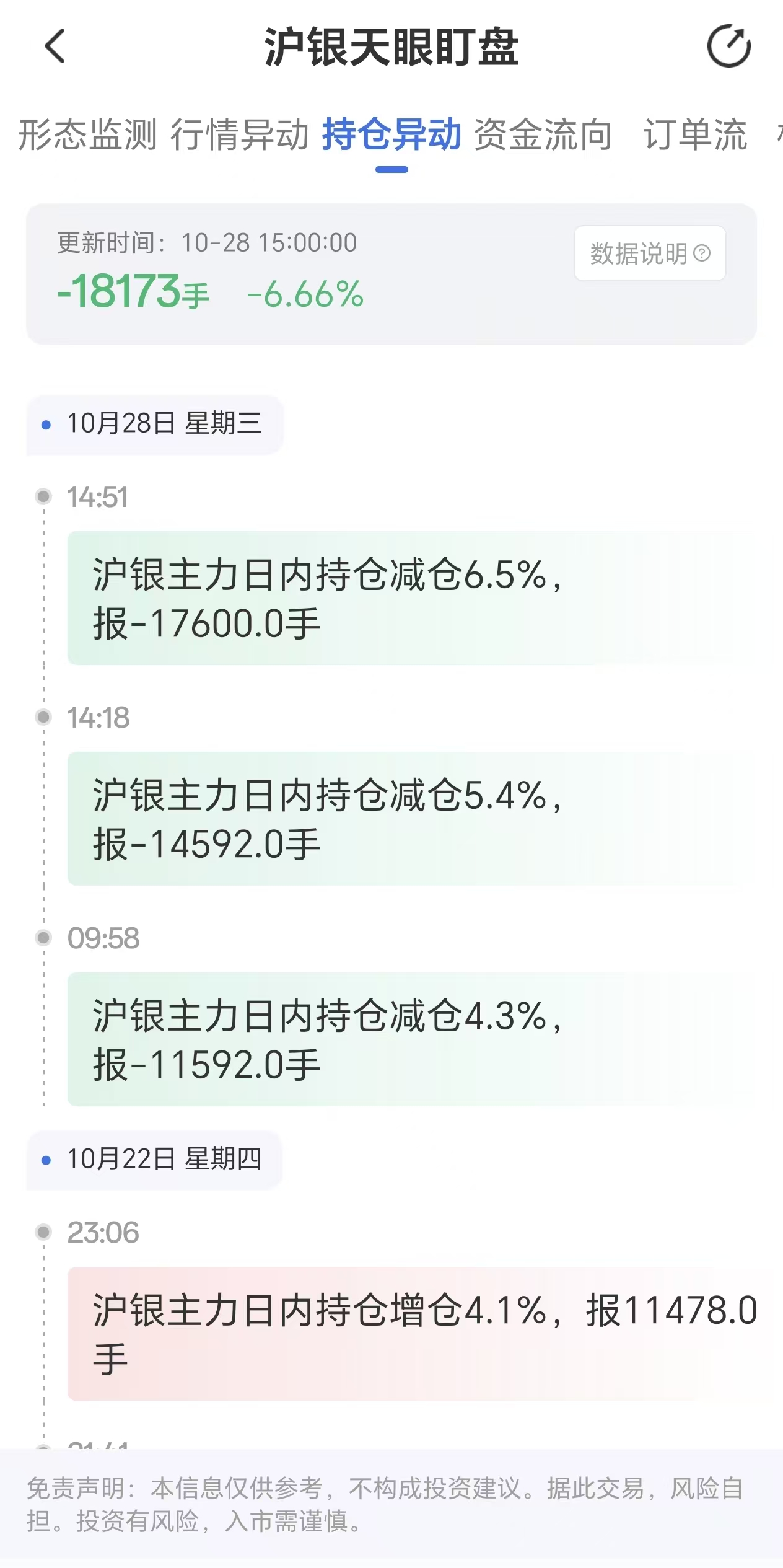 天眼盯盘沪银持仓异动:10月28日沪银主力日内持仓减少18173手