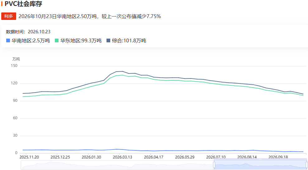 PVC期货涨超3%刷新前高,低开工+去库能撑起这波反弹吗