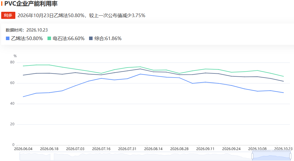 PVC期货涨超3%刷新前高,低开工+去库能撑起这波反弹吗