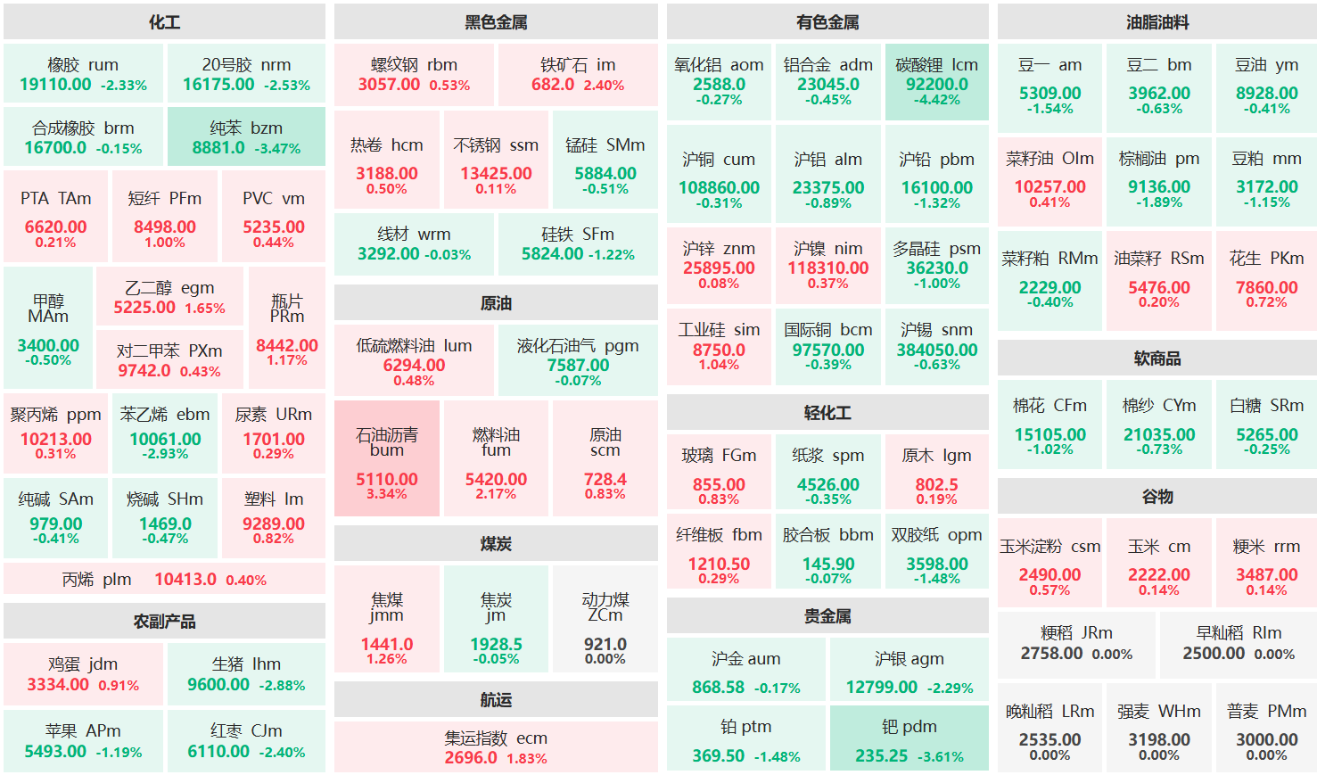 午评:沥青主力涨超3% 碳酸锂主力跌超4%