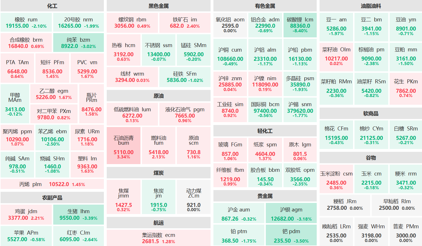 收盘：沥青主力涨超3% 碳酸锂主力跌超8%