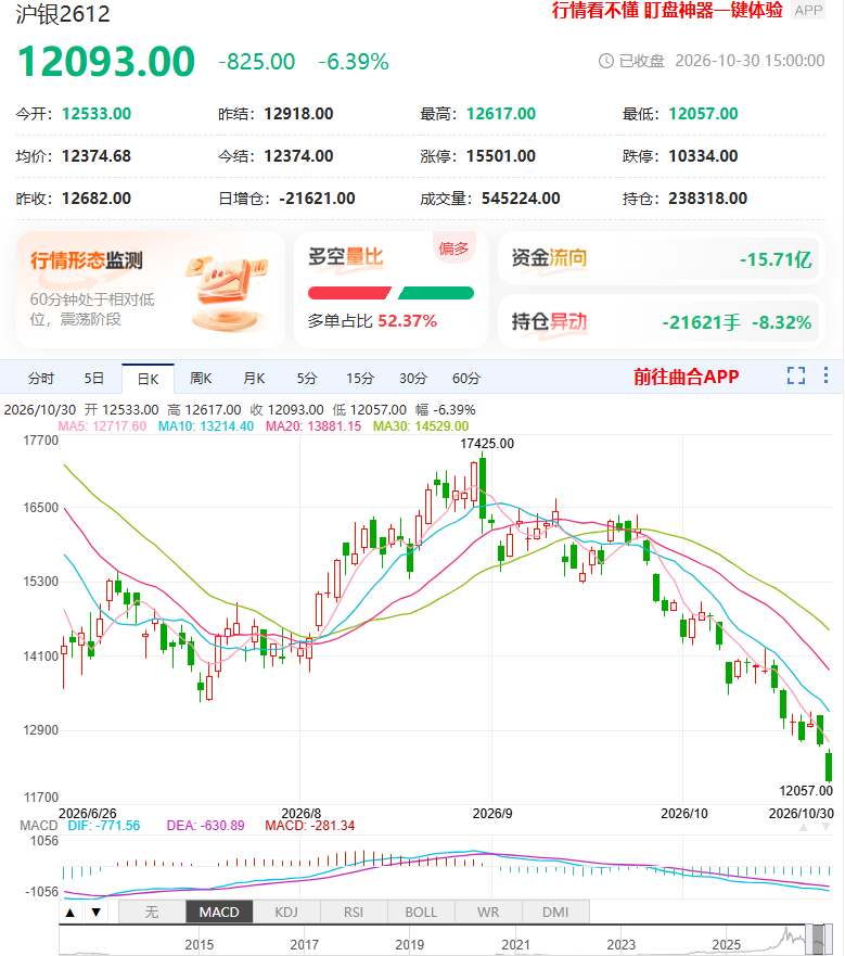 白银又崩了!10月收官累计跌超19%,为何持续跑输黄金