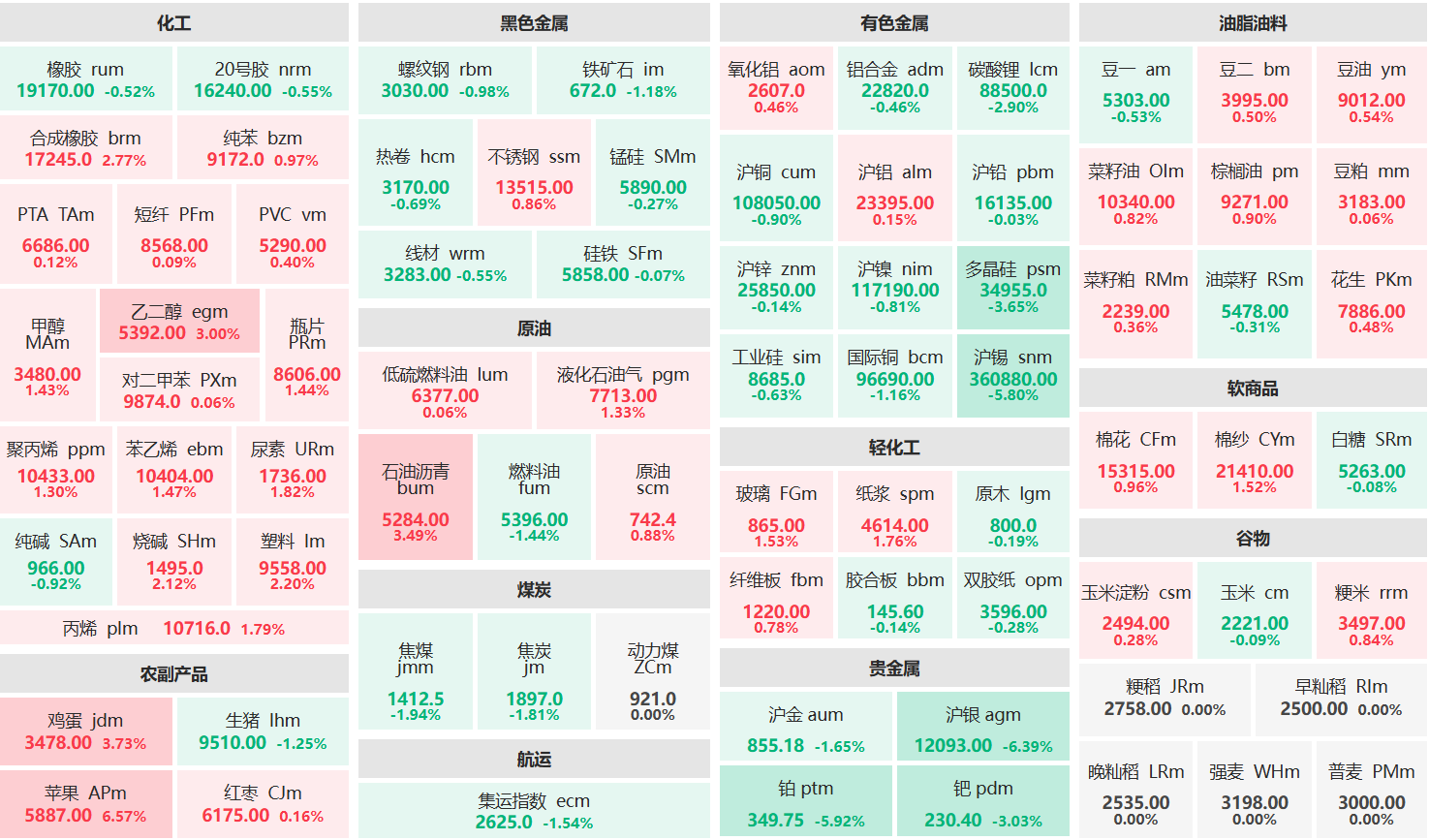 收盘:苹果主力涨超6% 沪银主力跌超6%