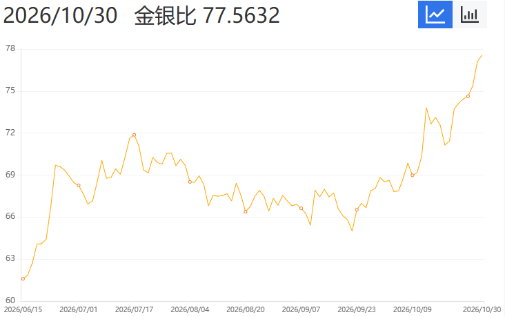 白银又崩了!10月收官累计跌超19%,为何持续跑输黄金
