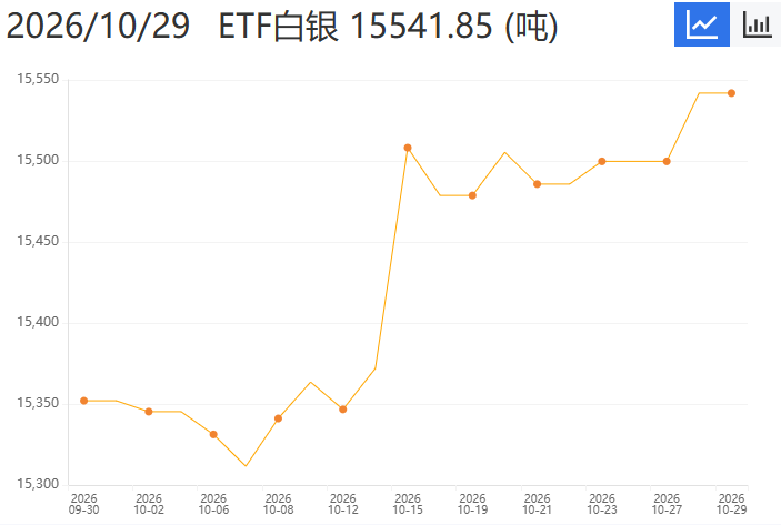 白银又崩了!10月收官累计跌超19%,为何持续跑输黄金