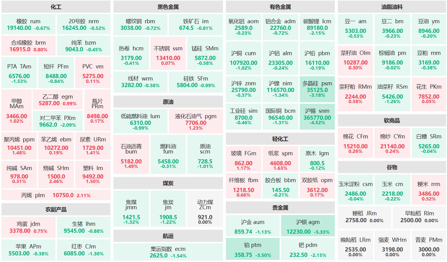 早盘:沪银主力跌超5% 沪锡主力跌超4%