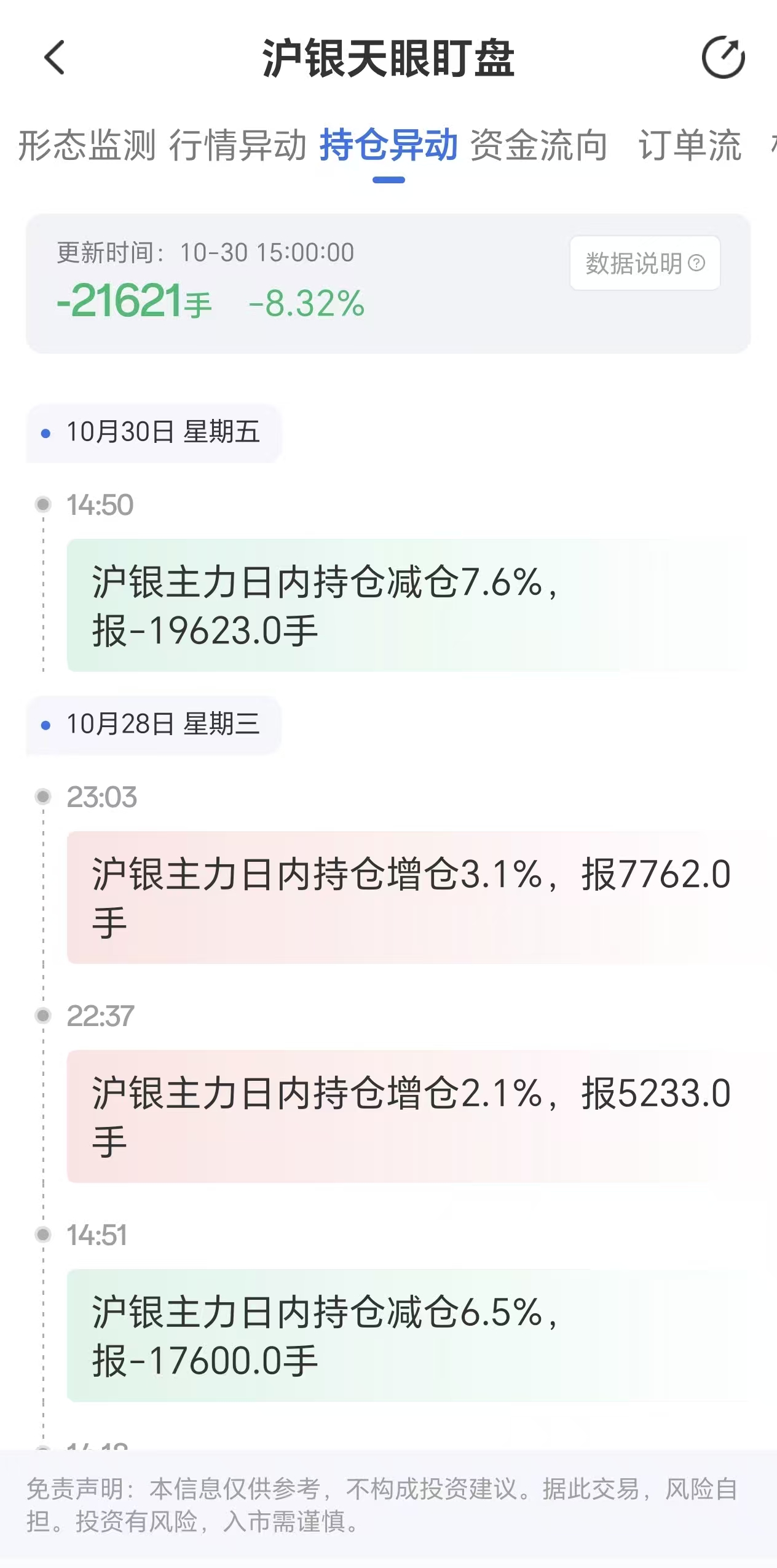 白银主力日内减仓21621手,天眼盯盘监测到持仓异动