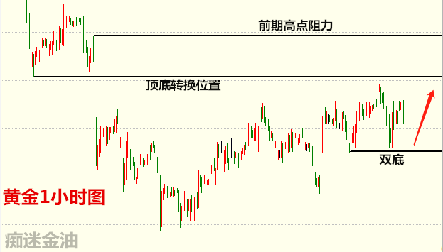 痴迷金油：11.21黄金多空无延续只是扩展震荡区间，原油强势回归等回踩进场博续涨！667 / author:痴迷金油 / PostsID:1513480