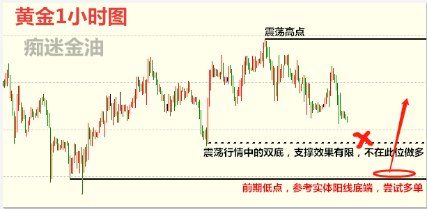 痴迷金油：11.25黄金弱势博下跌，原油时间换空间！435 / author:痴迷金油 / PostsID:1515110