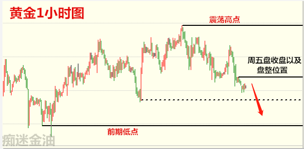 痴迷金油：11.25黄金弱势博下跌，原油时间换空间！421 / author:痴迷金油 / PostsID:1515110