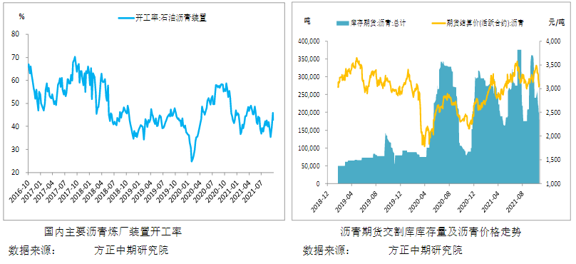 沥青期价企稳反弹 上方关注60日均线附近阻力