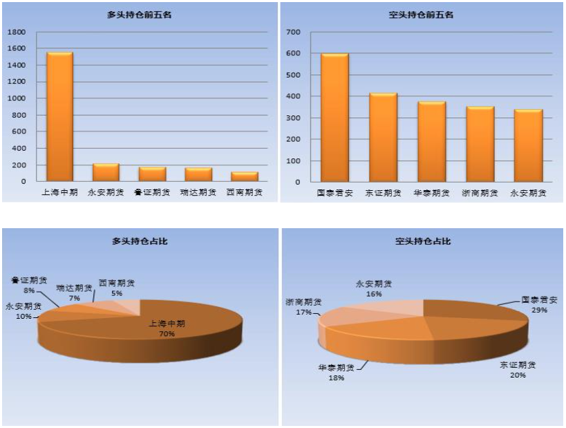 沪胶震荡整理 可关注前期高点附近的阻力