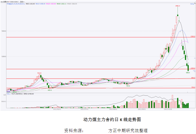 动力煤周报：资金溃逃 操作上空单谨慎续持