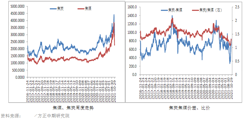 焦煤焦炭短期上行驱动减弱 操作上观望为主