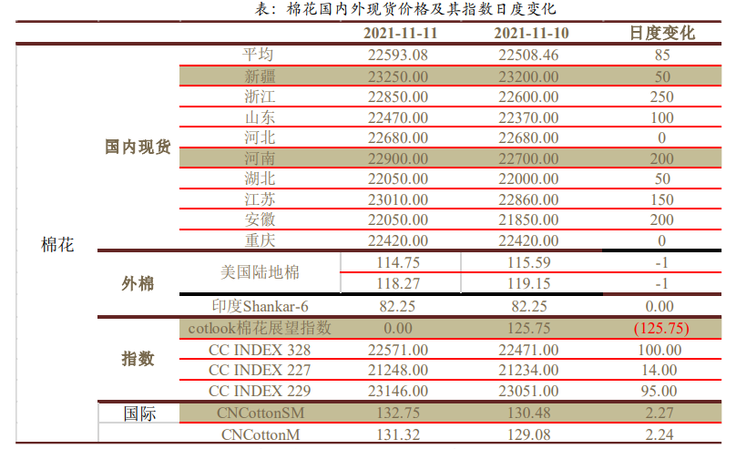 棉区均处集中采收阶段 棉花棉纱短期震荡较大