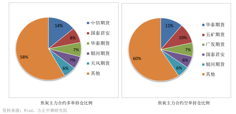 受环保限产影响 双焦震荡筑底