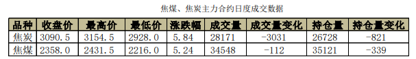 受环保限产影响 双焦震荡筑底