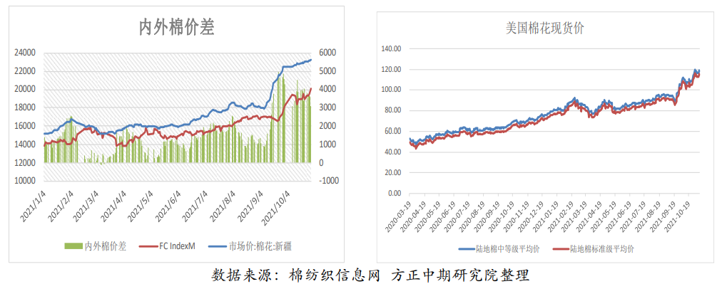 棉区均处集中采收阶段 棉花棉纱短期震荡较大