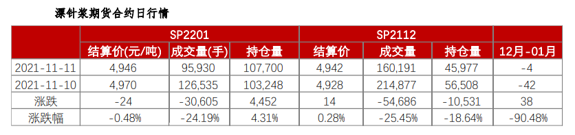 低开工率下 纸浆期货低位震荡