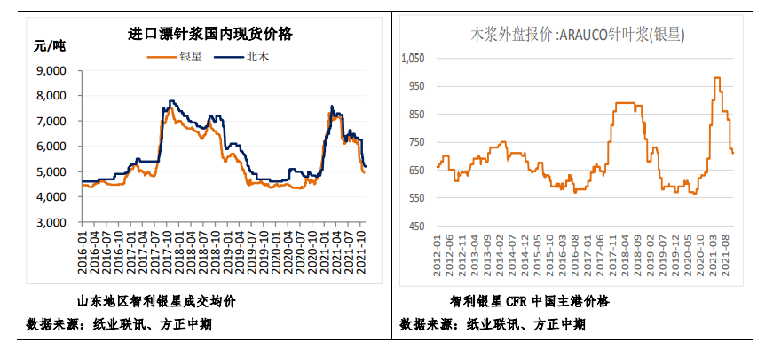 低开工率下 纸浆期货低位震荡