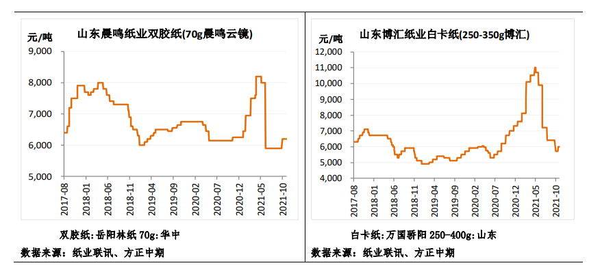 低开工率下 纸浆期货低位震荡