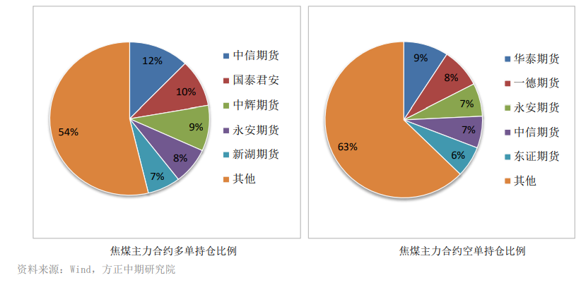 受环保限产影响 双焦震荡筑底