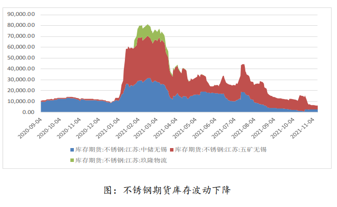 低库存支撑镍价波动反复 需求较弱不锈钢反弹乏力