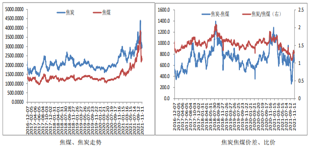 受环保限产影响 双焦震荡筑底