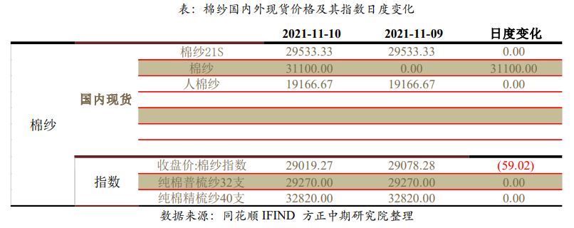 棉区均处集中采收阶段 棉花棉纱短期震荡较大