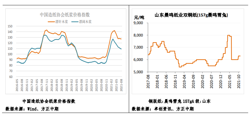 低开工率下 纸浆期货低位震荡