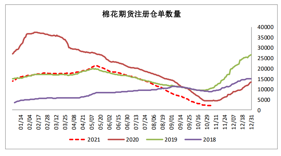 棉区均处集中采收阶段 棉花棉纱短期震荡较大